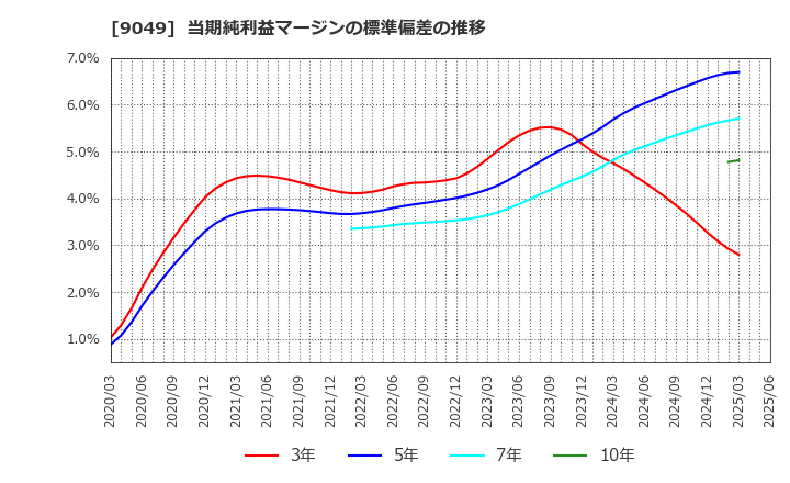 9049 京福電気鉄道(株): 当期純利益マージンの標準偏差の推移