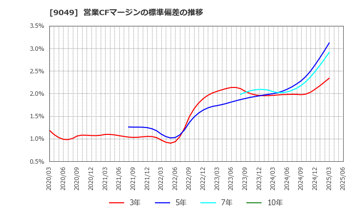 9049 京福電気鉄道(株): 営業CFマージンの標準偏差の推移