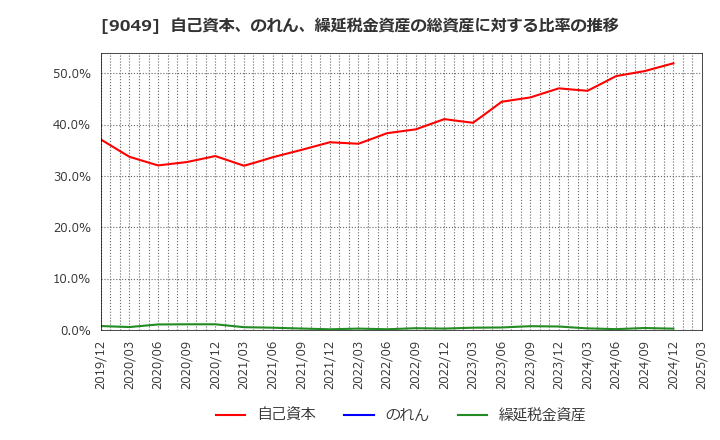 9049 京福電気鉄道(株): 自己資本、のれん、繰延税金資産の総資産に対する比率の推移