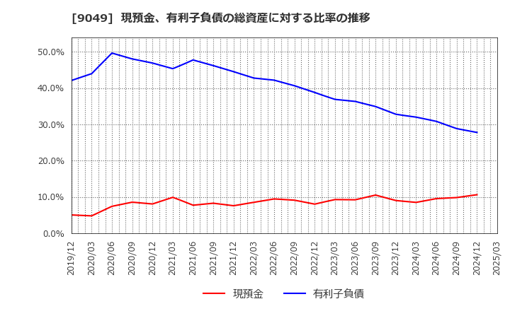 9049 京福電気鉄道(株): 現預金、有利子負債の総資産に対する比率の推移