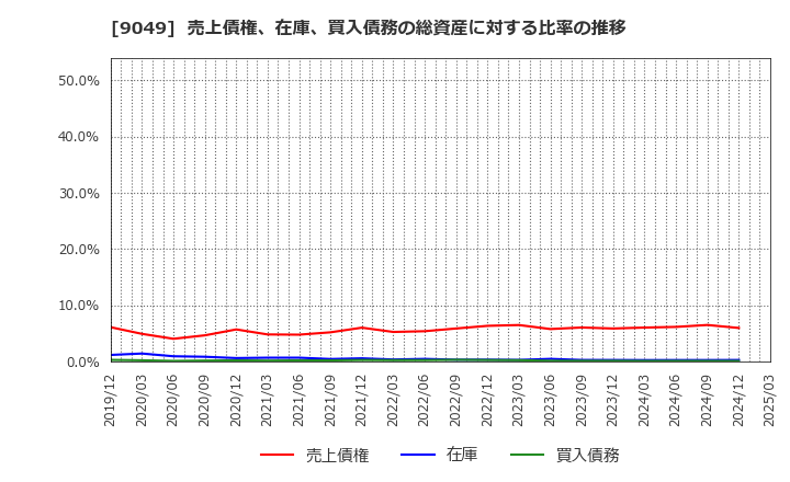 9049 京福電気鉄道(株): 売上債権、在庫、買入債務の総資産に対する比率の推移