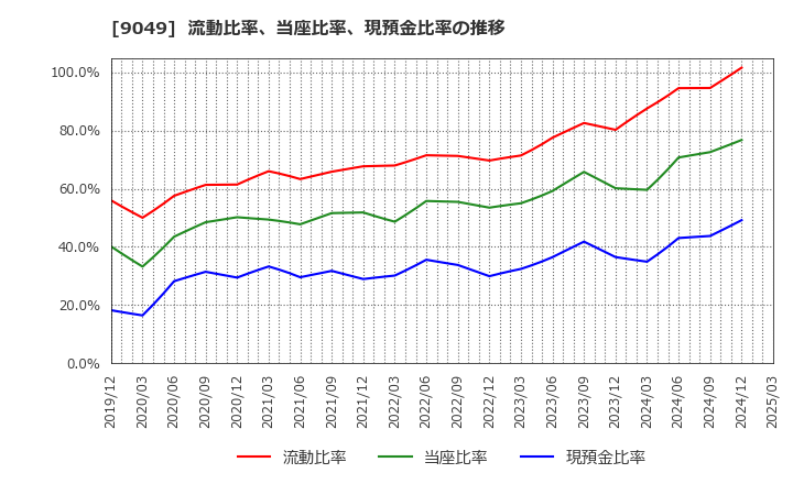 9049 京福電気鉄道(株): 流動比率、当座比率、現預金比率の推移