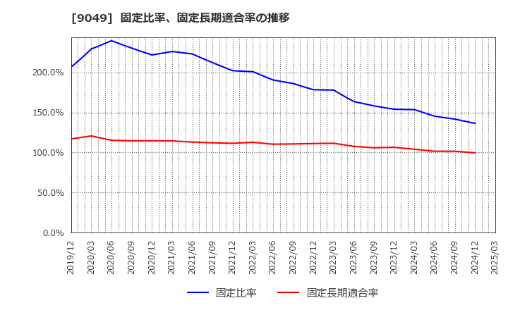 9049 京福電気鉄道(株): 固定比率、固定長期適合率の推移