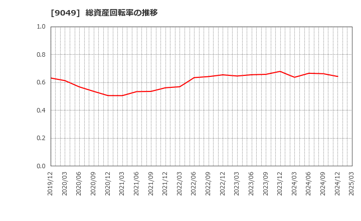 9049 京福電気鉄道(株): 総資産回転率の推移