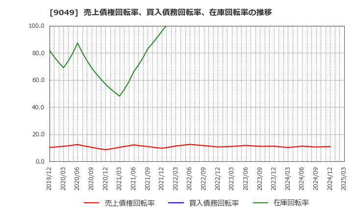 9049 京福電気鉄道(株): 売上債権回転率、買入債務回転率、在庫回転率の推移