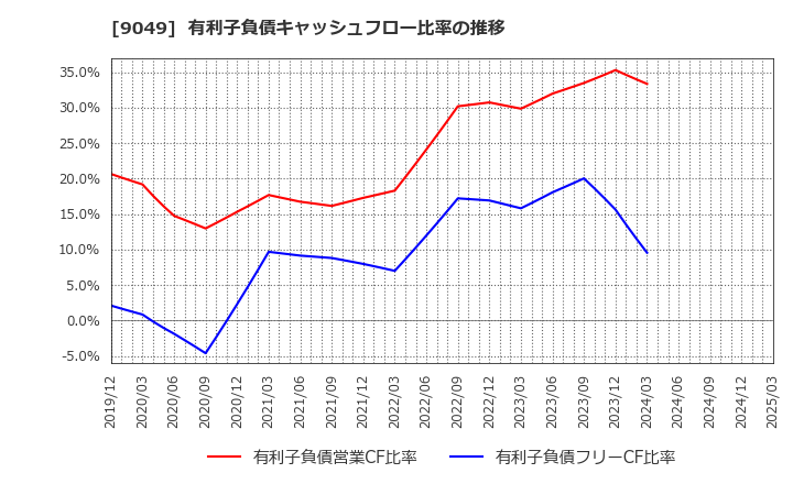 9049 京福電気鉄道(株): 有利子負債キャッシュフロー比率の推移