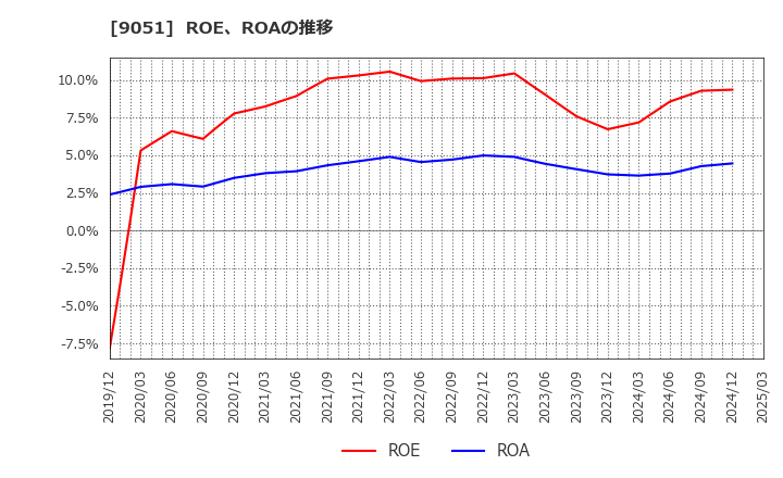 9051 センコン物流(株): ROE、ROAの推移