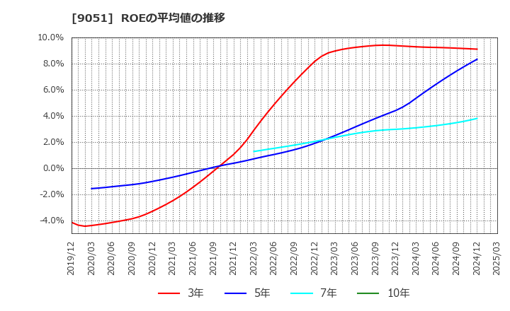 9051 センコン物流(株): ROEの平均値の推移