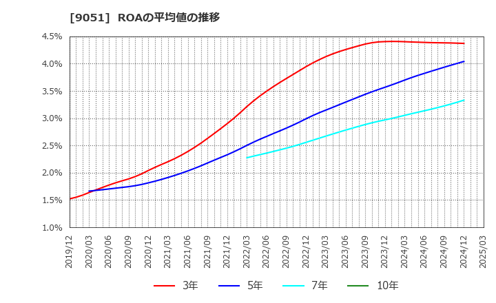 9051 センコン物流(株): ROAの平均値の推移