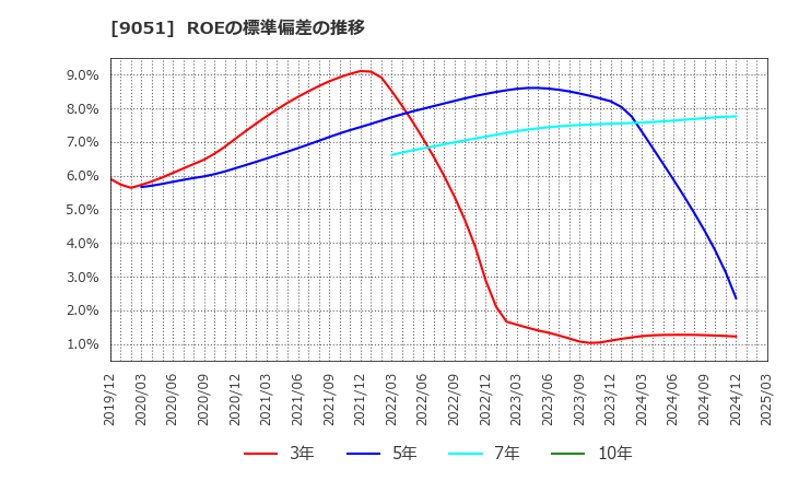 9051 センコン物流(株): ROEの標準偏差の推移
