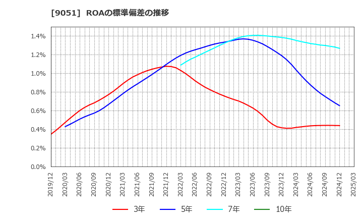 9051 センコン物流(株): ROAの標準偏差の推移