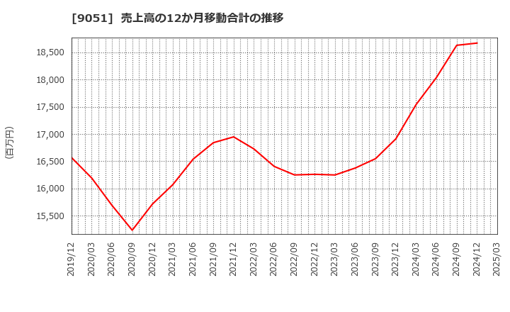 9051 センコン物流(株): 売上高の12か月移動合計の推移
