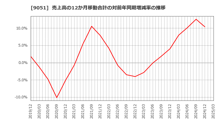 9051 センコン物流(株): 売上高の12か月移動合計の対前年同期増減率の推移