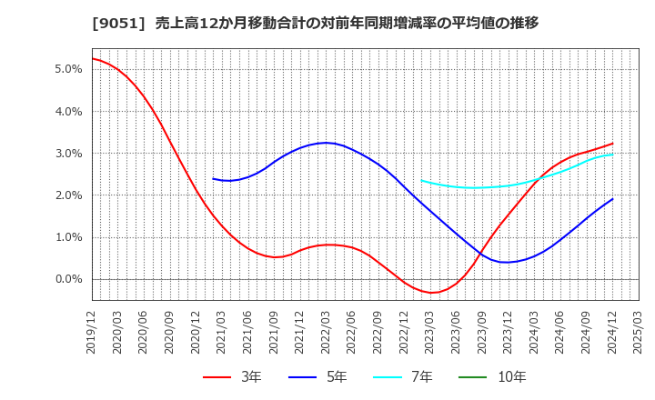 9051 センコン物流(株): 売上高12か月移動合計の対前年同期増減率の平均値の推移