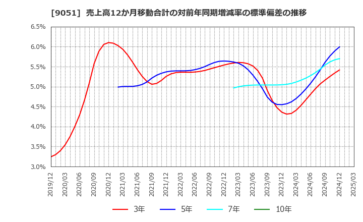 9051 センコン物流(株): 売上高12か月移動合計の対前年同期増減率の標準偏差の推移