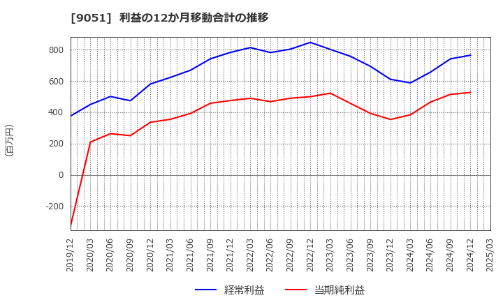 9051 センコン物流(株): 利益の12か月移動合計の推移