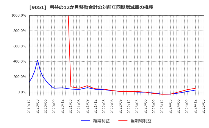 9051 センコン物流(株): 利益の12か月移動合計の対前年同期増減率の推移