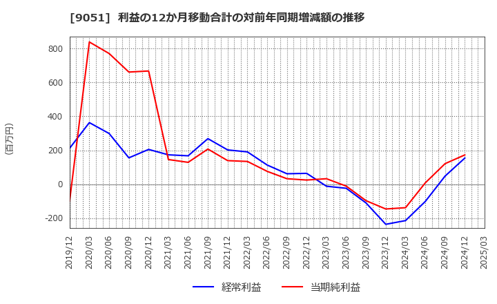 9051 センコン物流(株): 利益の12か月移動合計の対前年同期増減額の推移
