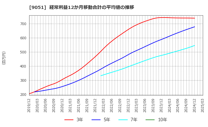 9051 センコン物流(株): 経常利益12か月移動合計の平均値の推移