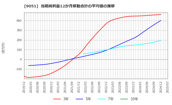 9051 センコン物流(株): 当期純利益12か月移動合計の平均値の推移
