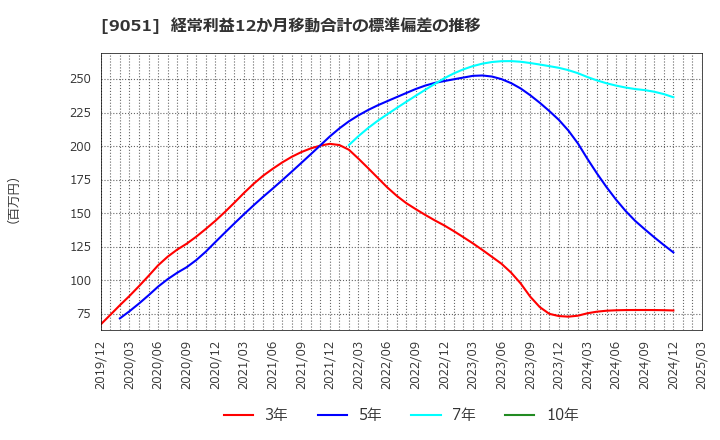 9051 センコン物流(株): 経常利益12か月移動合計の標準偏差の推移