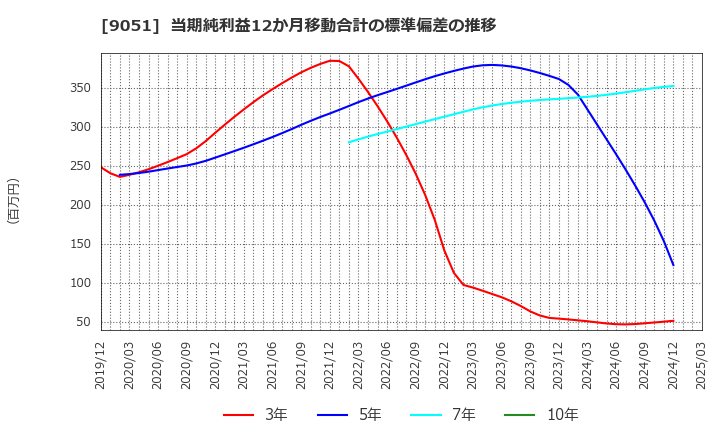 9051 センコン物流(株): 当期純利益12か月移動合計の標準偏差の推移