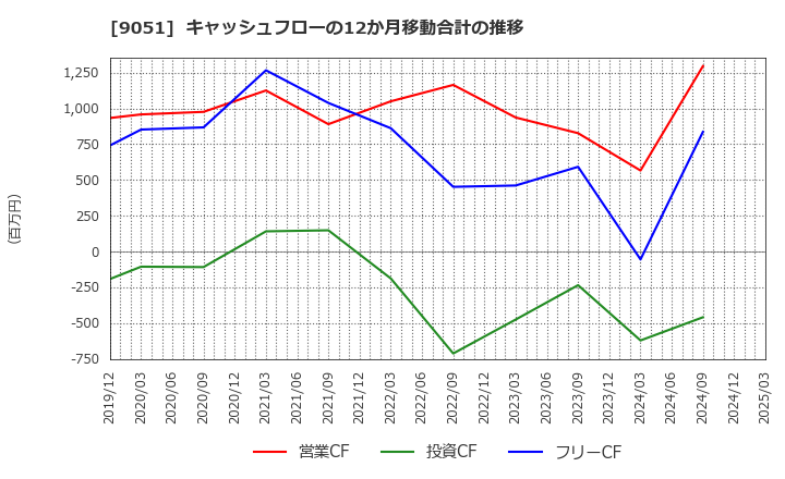 9051 センコン物流(株): キャッシュフローの12か月移動合計の推移