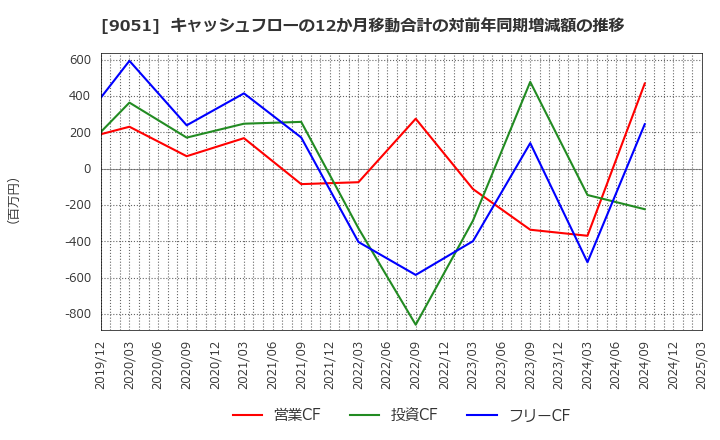 9051 センコン物流(株): キャッシュフローの12か月移動合計の対前年同期増減額の推移