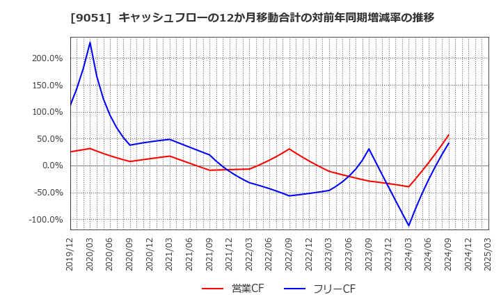 9051 センコン物流(株): キャッシュフローの12か月移動合計の対前年同期増減率の推移