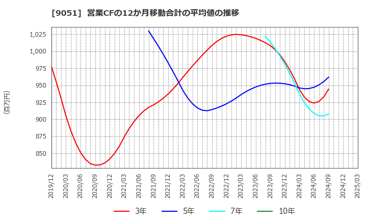 9051 センコン物流(株): 営業CFの12か月移動合計の平均値の推移