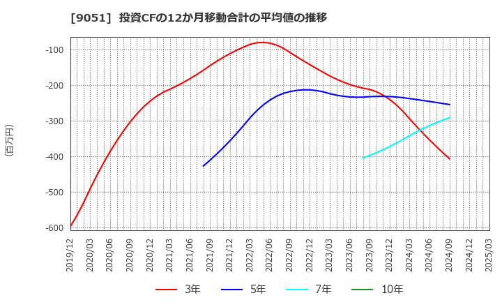 9051 センコン物流(株): 投資CFの12か月移動合計の平均値の推移