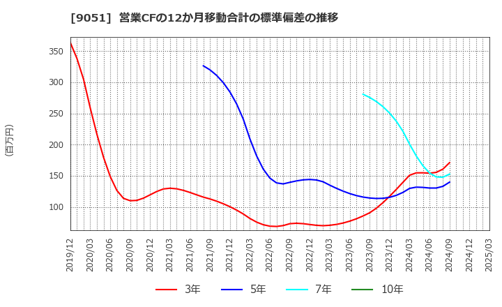 9051 センコン物流(株): 営業CFの12か月移動合計の標準偏差の推移