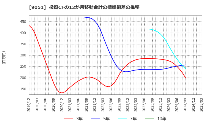 9051 センコン物流(株): 投資CFの12か月移動合計の標準偏差の推移