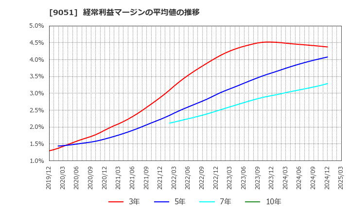 9051 センコン物流(株): 経常利益マージンの平均値の推移