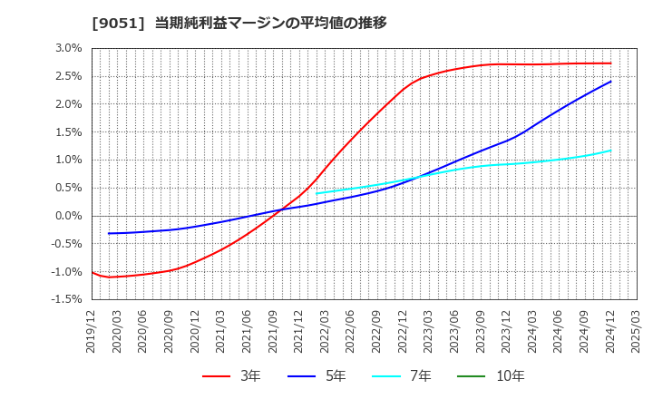 9051 センコン物流(株): 当期純利益マージンの平均値の推移