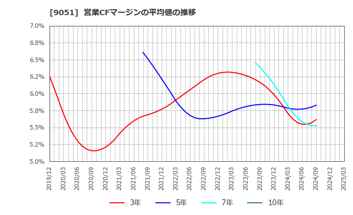 9051 センコン物流(株): 営業CFマージンの平均値の推移