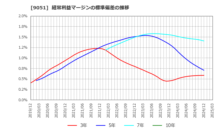 9051 センコン物流(株): 経常利益マージンの標準偏差の推移