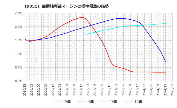 9051 センコン物流(株): 当期純利益マージンの標準偏差の推移