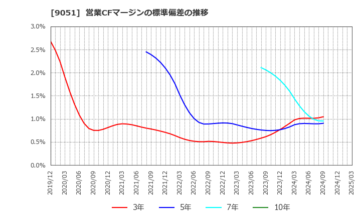 9051 センコン物流(株): 営業CFマージンの標準偏差の推移
