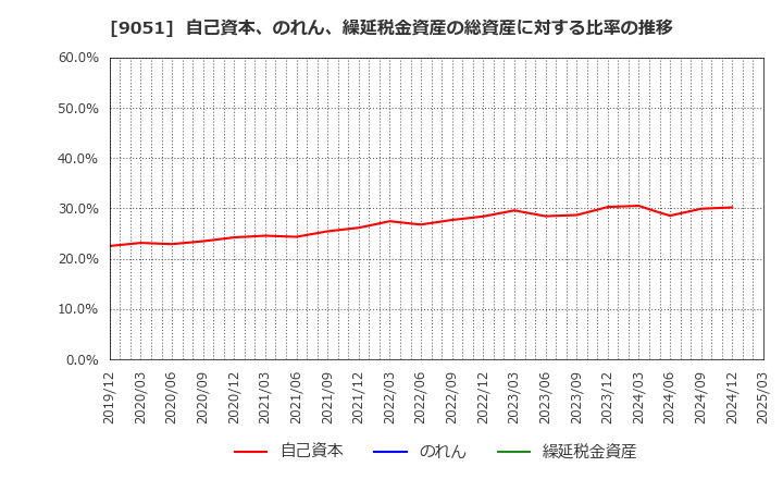 9051 センコン物流(株): 自己資本、のれん、繰延税金資産の総資産に対する比率の推移