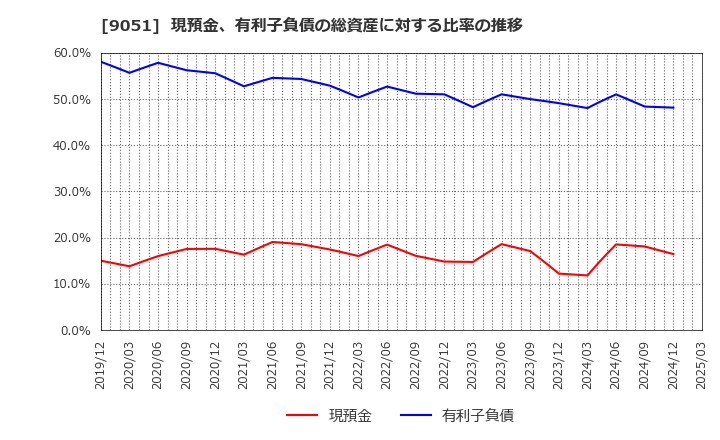 9051 センコン物流(株): 現預金、有利子負債の総資産に対する比率の推移