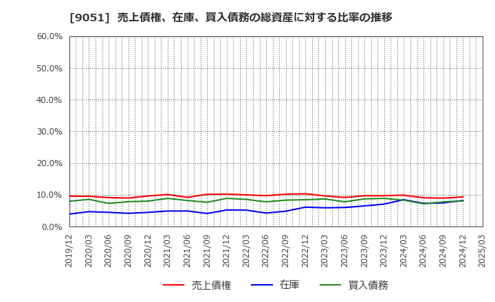 9051 センコン物流(株): 売上債権、在庫、買入債務の総資産に対する比率の推移