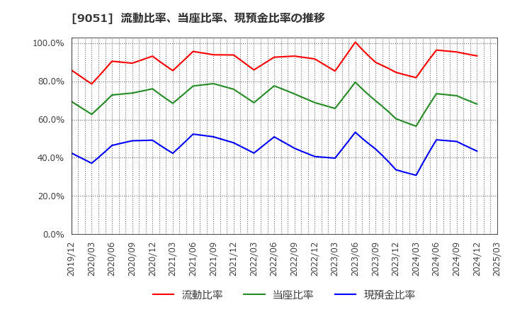 9051 センコン物流(株): 流動比率、当座比率、現預金比率の推移