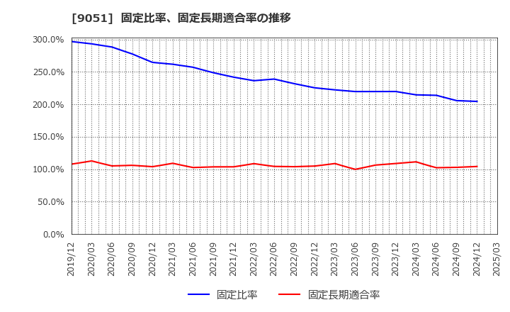 9051 センコン物流(株): 固定比率、固定長期適合率の推移