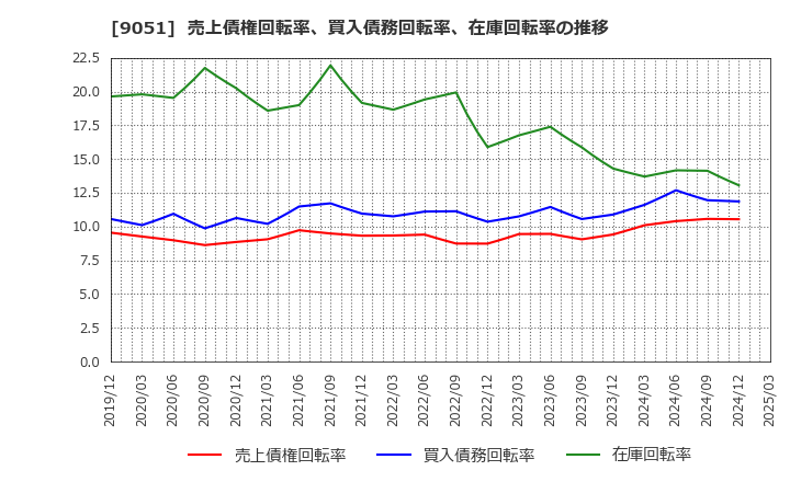 9051 センコン物流(株): 売上債権回転率、買入債務回転率、在庫回転率の推移