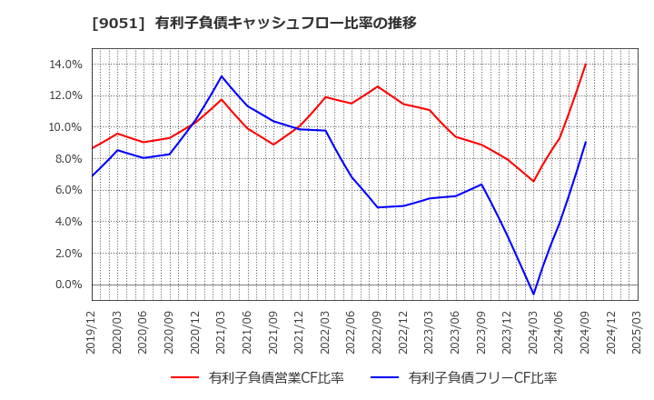 9051 センコン物流(株): 有利子負債キャッシュフロー比率の推移