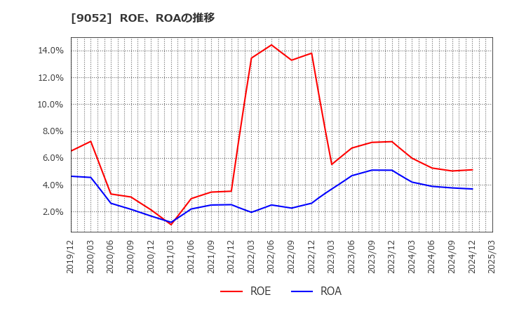 9052 山陽電気鉄道(株): ROE、ROAの推移