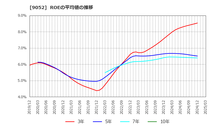 9052 山陽電気鉄道(株): ROEの平均値の推移