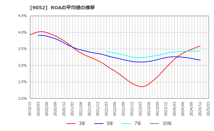 9052 山陽電気鉄道(株): ROAの平均値の推移