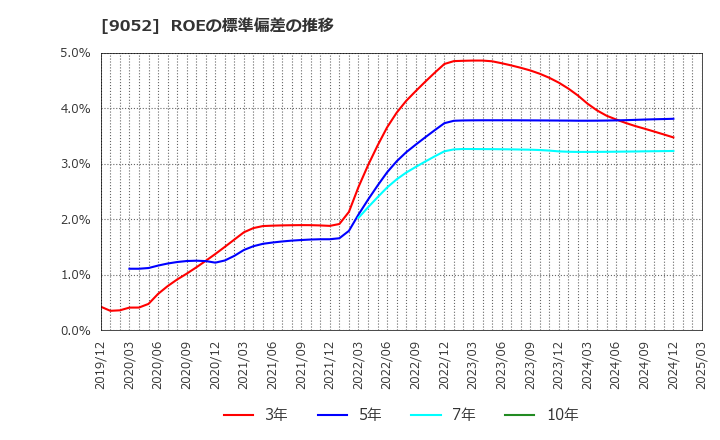 9052 山陽電気鉄道(株): ROEの標準偏差の推移